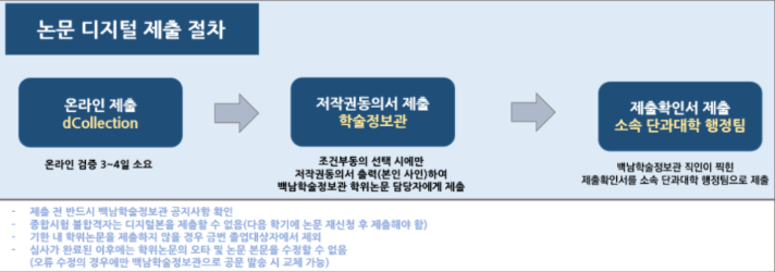 논문제출절차